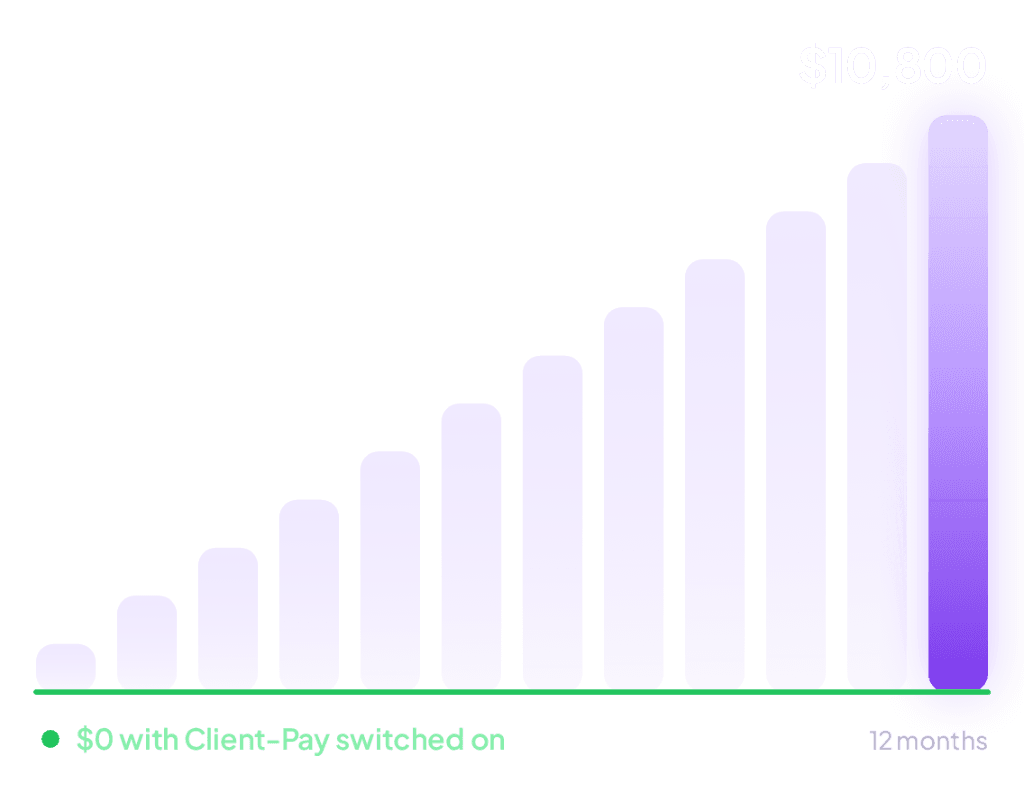 Bar chart: check fees climb to $10,800 over 12 months. With Client-Pay switched on, your agency pays $0.