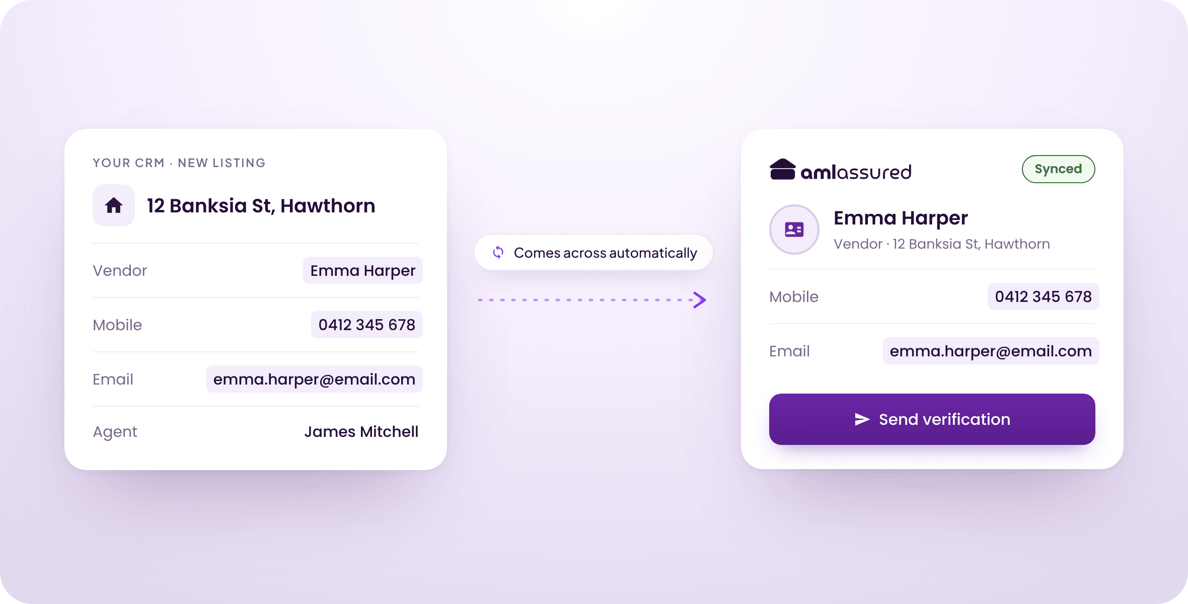 A CRM listing card for 12 Banksia St, Hawthorn, with the vendor Emma Harper’s mobile and email, and an arrow labelled Comes across automatically leading to her AML Assured client record with the same mobile and email and a Send verification button.
