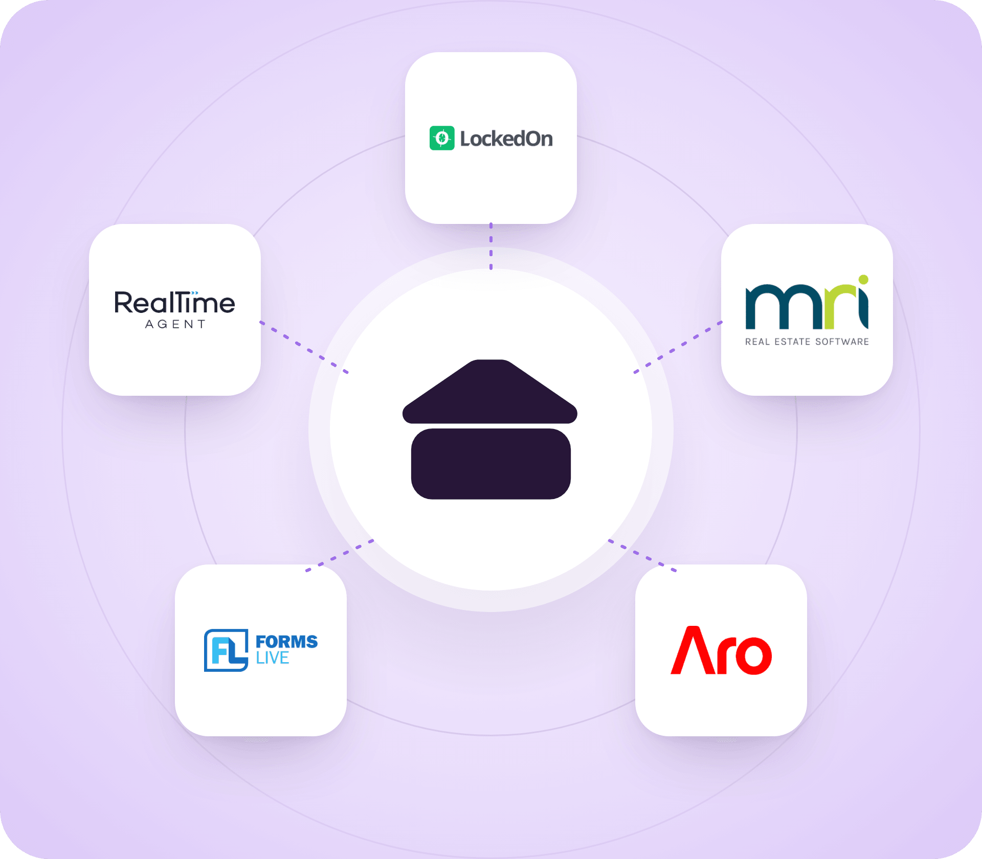 The AML Assured logo in the centre with the LockedOn, MRI, Aro, Forms Live and Real Time Agent logos around it, each joined to it by a dotted line.