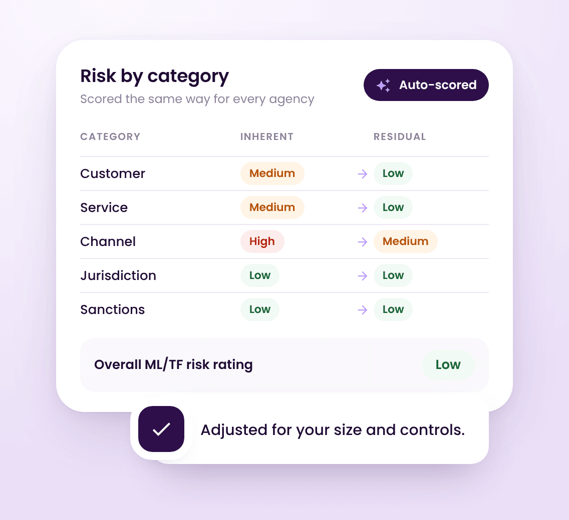 Risk by category, auto-scored: customer, service, channel, jurisdiction and sanctions each moving from an inherent rating to a lower residual rating, with an overall ML/TF risk rating of Low.