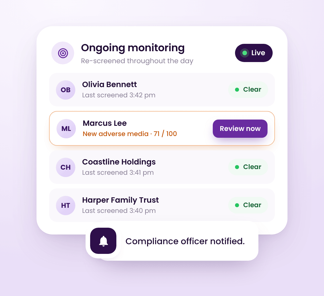 An ongoing monitoring list of clients with their last screened times, one flagged for new adverse media and ready to review, and a notice that the compliance officer was notified.